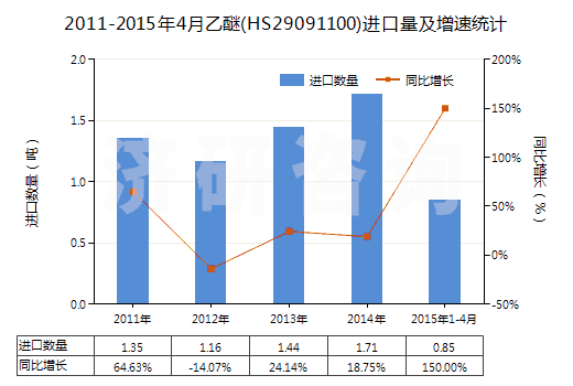 2011-2015年4月乙醚(HS29091100)進口量及增速統(tǒng)計